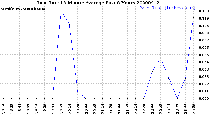 Milwaukee Weather Rain Rate<br>15 Minute Average<br>Past 6 Hours