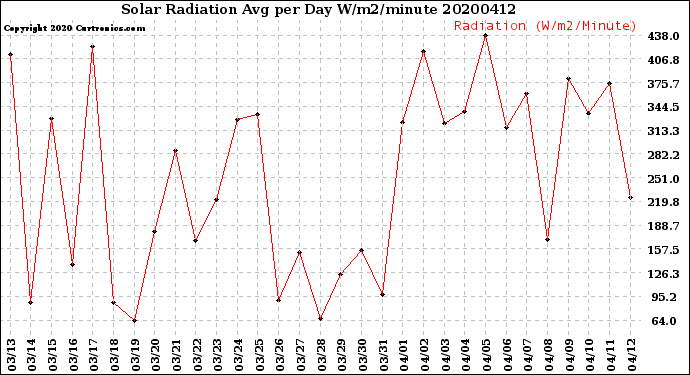 Milwaukee Weather Solar Radiation<br>Avg per Day W/m2/minute