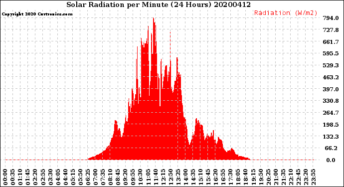Milwaukee Weather Solar Radiation<br>per Minute<br>(24 Hours)
