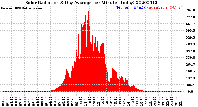 Milwaukee Weather Solar Radiation<br>& Day Average<br>per Minute<br>(Today)