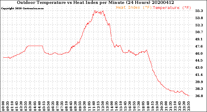 Milwaukee Weather Outdoor Temperature<br>vs Heat Index<br>per Minute<br>(24 Hours)
