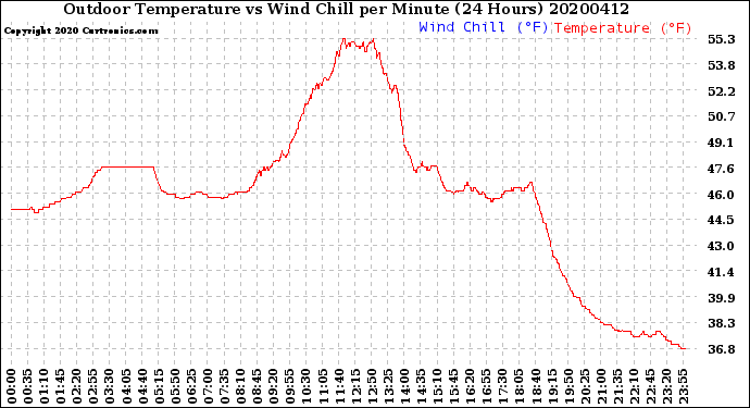Milwaukee Weather Outdoor Temperature<br>vs Wind Chill<br>per Minute<br>(24 Hours)