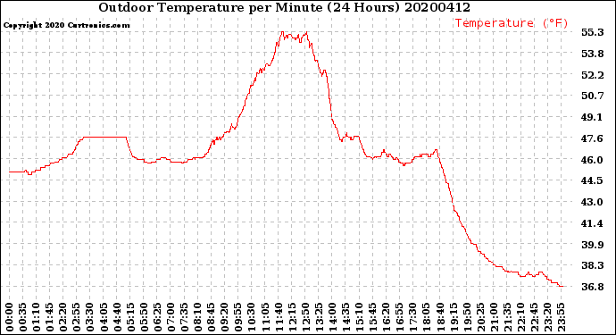 Milwaukee Weather Outdoor Temperature<br>per Minute<br>(24 Hours)