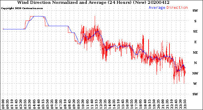 Milwaukee Weather Wind Direction<br>Normalized and Average<br>(24 Hours) (New)