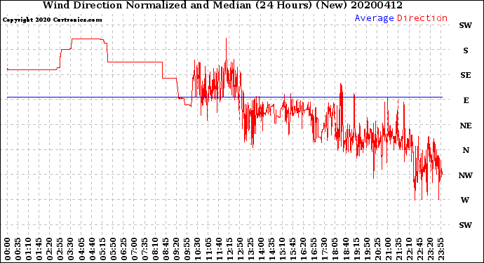 Milwaukee Weather Wind Direction<br>Normalized and Median<br>(24 Hours) (New)
