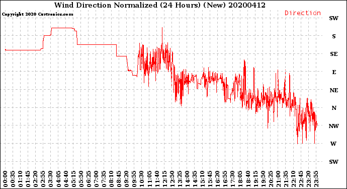 Milwaukee Weather Wind Direction<br>Normalized<br>(24 Hours) (New)
