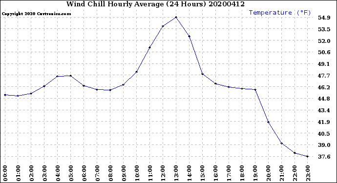 Milwaukee Weather Wind Chill<br>Hourly Average<br>(24 Hours)