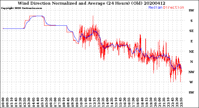 Milwaukee Weather Wind Direction<br>Normalized and Average<br>(24 Hours) (Old)