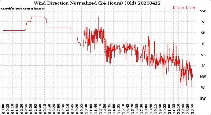 Milwaukee Weather Wind Direction<br>Normalized<br>(24 Hours) (Old)