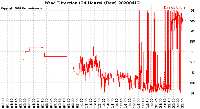 Milwaukee Weather Wind Direction<br>(24 Hours) (Raw)