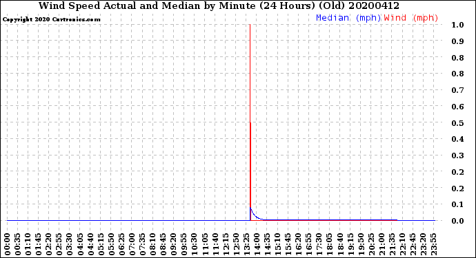 Milwaukee Weather Wind Speed<br>Actual and Median<br>by Minute<br>(24 Hours) (Old)