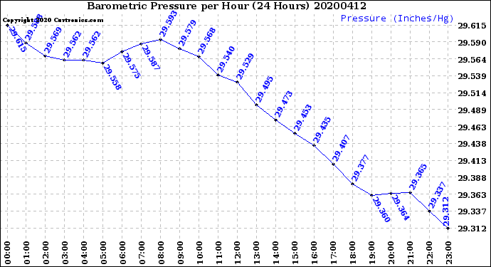 Milwaukee Weather Barometric Pressure<br>per Hour<br>(24 Hours)