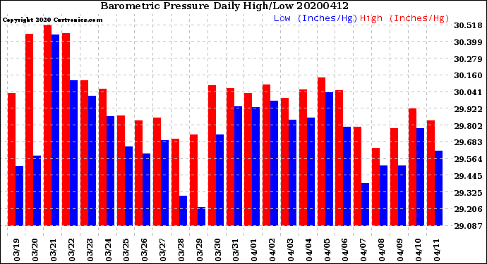 Milwaukee Weather Barometric Pressure<br>Daily High/Low