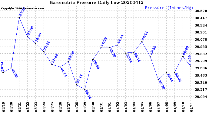 Milwaukee Weather Barometric Pressure<br>Daily Low