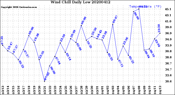 Milwaukee Weather Wind Chill<br>Daily Low