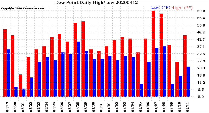 Milwaukee Weather Dew Point<br>Daily High/Low