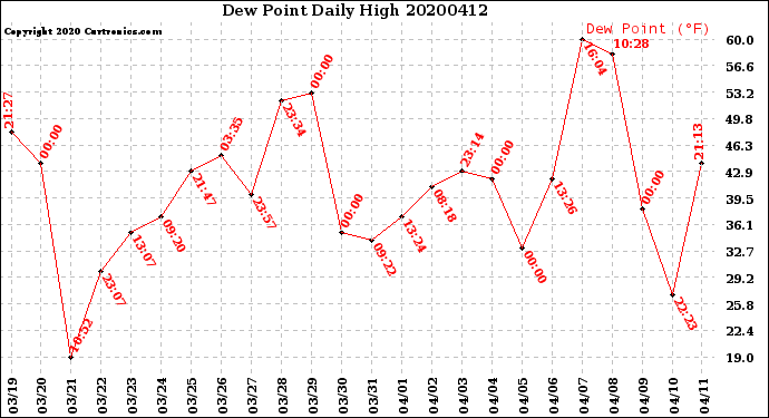 Milwaukee Weather Dew Point<br>Daily High