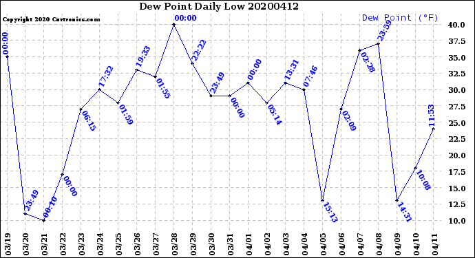 Milwaukee Weather Dew Point<br>Daily Low
