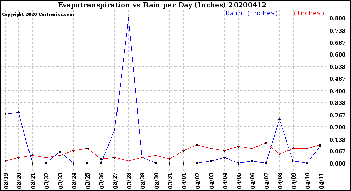 Milwaukee Weather Evapotranspiration<br>vs Rain per Day<br>(Inches)