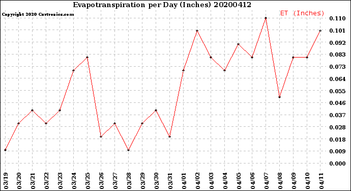 Milwaukee Weather Evapotranspiration<br>per Day (Inches)