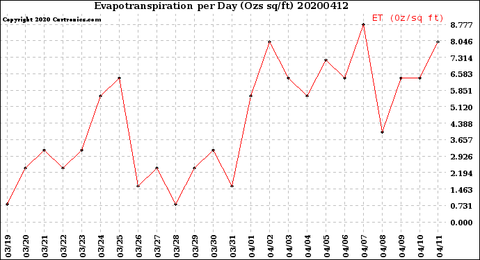 Milwaukee Weather Evapotranspiration<br>per Day (Ozs sq/ft)