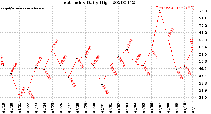 Milwaukee Weather Heat Index<br>Daily High