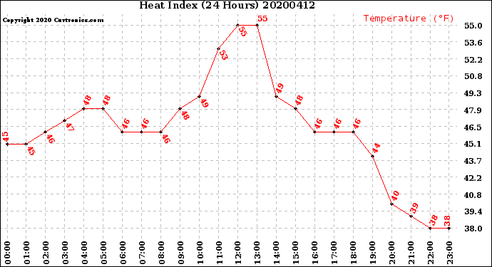 Milwaukee Weather Heat Index<br>(24 Hours)