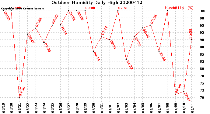 Milwaukee Weather Outdoor Humidity<br>Daily High
