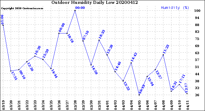 Milwaukee Weather Outdoor Humidity<br>Daily Low