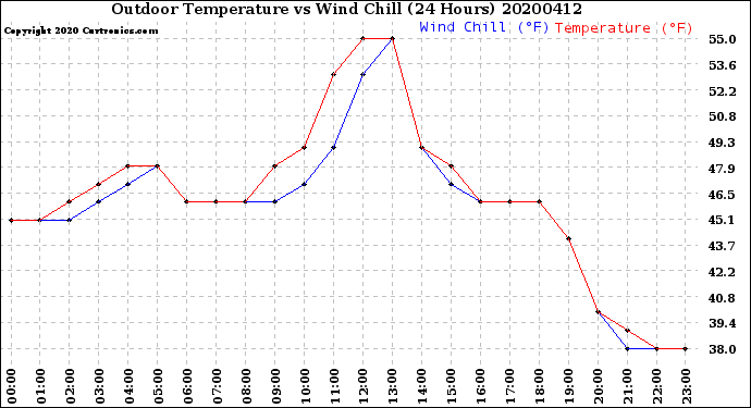Milwaukee Weather Outdoor Temperature<br>vs Wind Chill<br>(24 Hours)