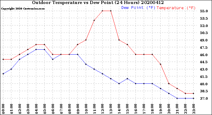 Milwaukee Weather Outdoor Temperature<br>vs Dew Point<br>(24 Hours)