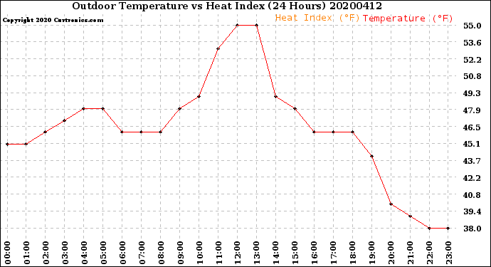 Milwaukee Weather Outdoor Temperature<br>vs Heat Index<br>(24 Hours)