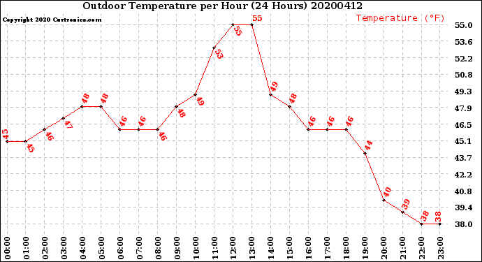Milwaukee Weather Outdoor Temperature<br>per Hour<br>(24 Hours)