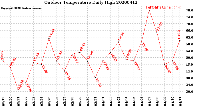Milwaukee Weather Outdoor Temperature<br>Daily High