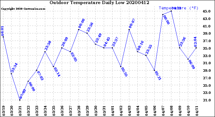 Milwaukee Weather Outdoor Temperature<br>Daily Low