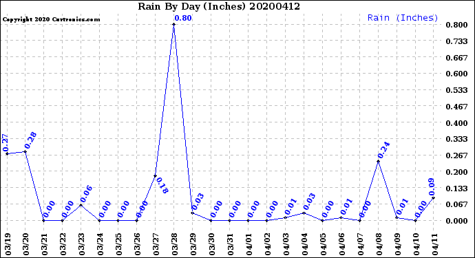 Milwaukee Weather Rain<br>By Day<br>(Inches)