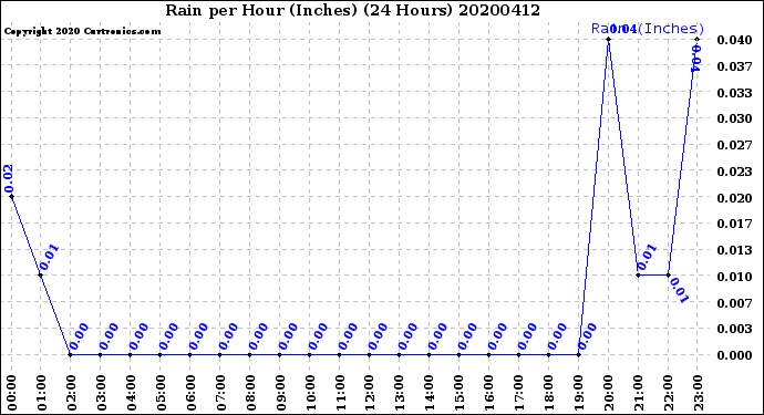 Milwaukee Weather Rain<br>per Hour<br>(Inches)<br>(24 Hours)