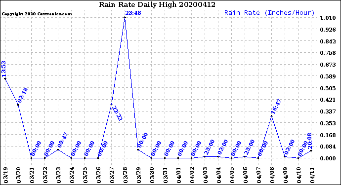 Milwaukee Weather Rain Rate<br>Daily High