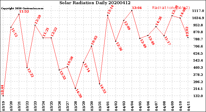 Milwaukee Weather Solar Radiation<br>Daily
