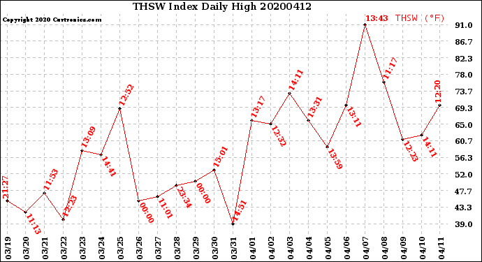 Milwaukee Weather THSW Index<br>Daily High