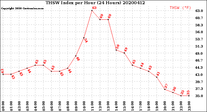 Milwaukee Weather THSW Index<br>per Hour<br>(24 Hours)