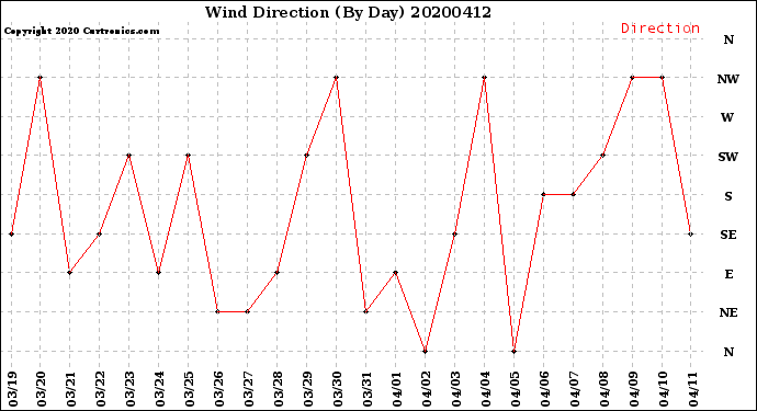 Milwaukee Weather Wind Direction<br>(By Day)