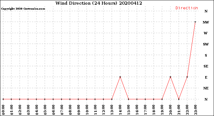 Milwaukee Weather Wind Direction<br>(24 Hours)