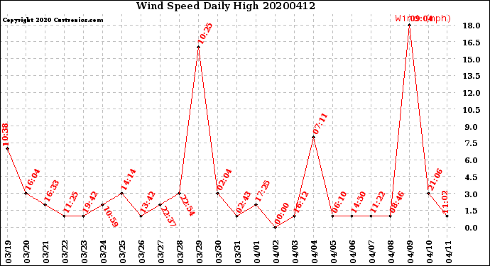 Milwaukee Weather Wind Speed<br>Daily High