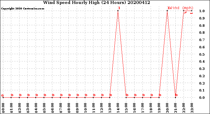 Milwaukee Weather Wind Speed<br>Hourly High<br>(24 Hours)