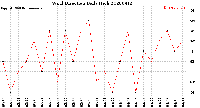Milwaukee Weather Wind Direction<br>Daily High