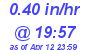 Milwaukee Weather Rain Rate Today