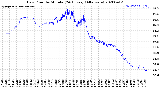 Milwaukee Weather Dew Point<br>by Minute<br>(24 Hours) (Alternate)