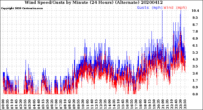 Milwaukee Weather Wind Speed/Gusts<br>by Minute<br>(24 Hours) (Alternate)