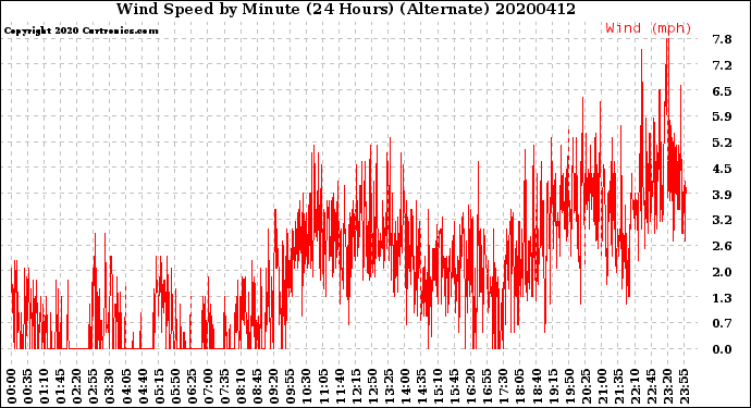 Milwaukee Weather Wind Speed<br>by Minute<br>(24 Hours) (Alternate)